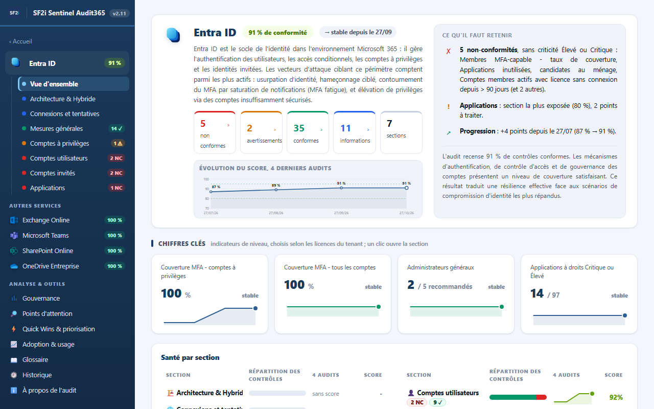 Page Entra ID du rapport de démonstration : 91 % de conformité, points à retenir, indicateurs clés comme la couverture MFA, santé de chaque section.
