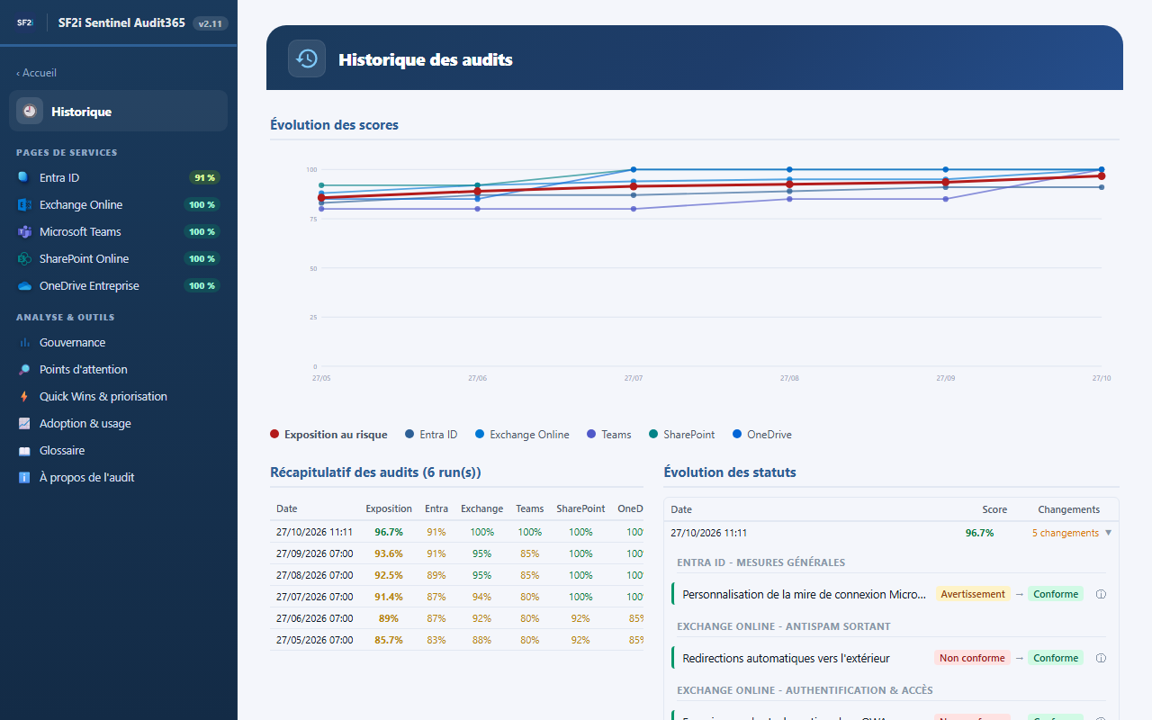Page Historique du rapport de démonstration : courbes d'évolution des scores sur six audits, tableau récapitulatif et changements de statut.