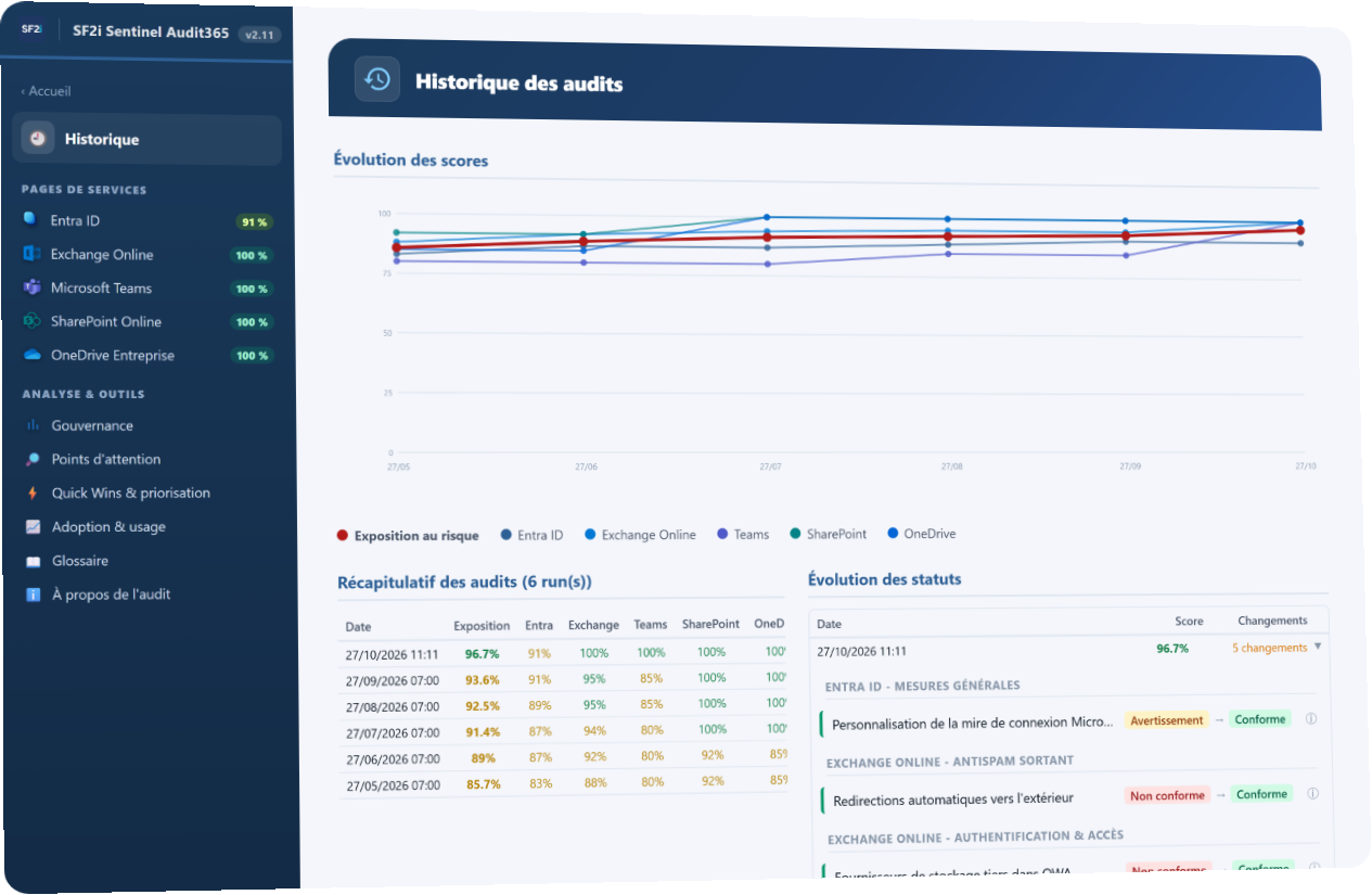 Page Historique d'un rapport de démonstration : évolution des scores sur six audits et changements de statut.