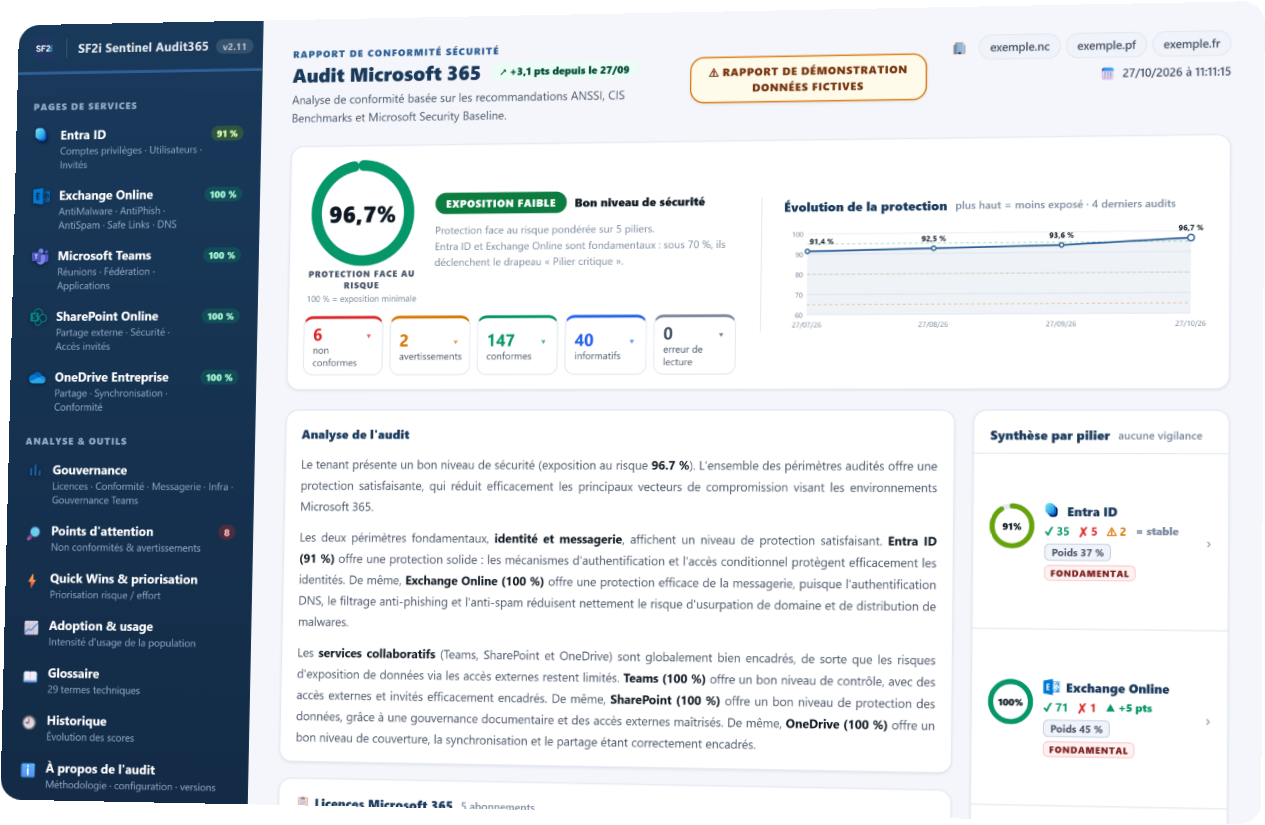 Page de synthèse d'un rapport de démonstration : score de protection, répartition des contrôles, évolution et analyse rédigée.